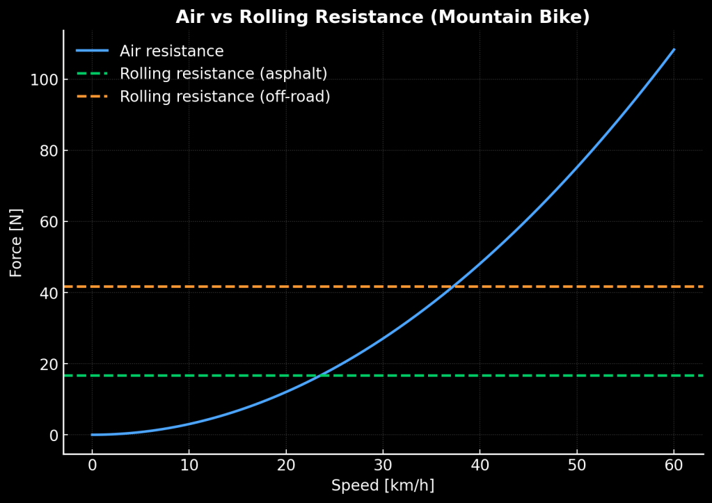Chart showing air resistance compared to rolling resistance for a mountain bike.