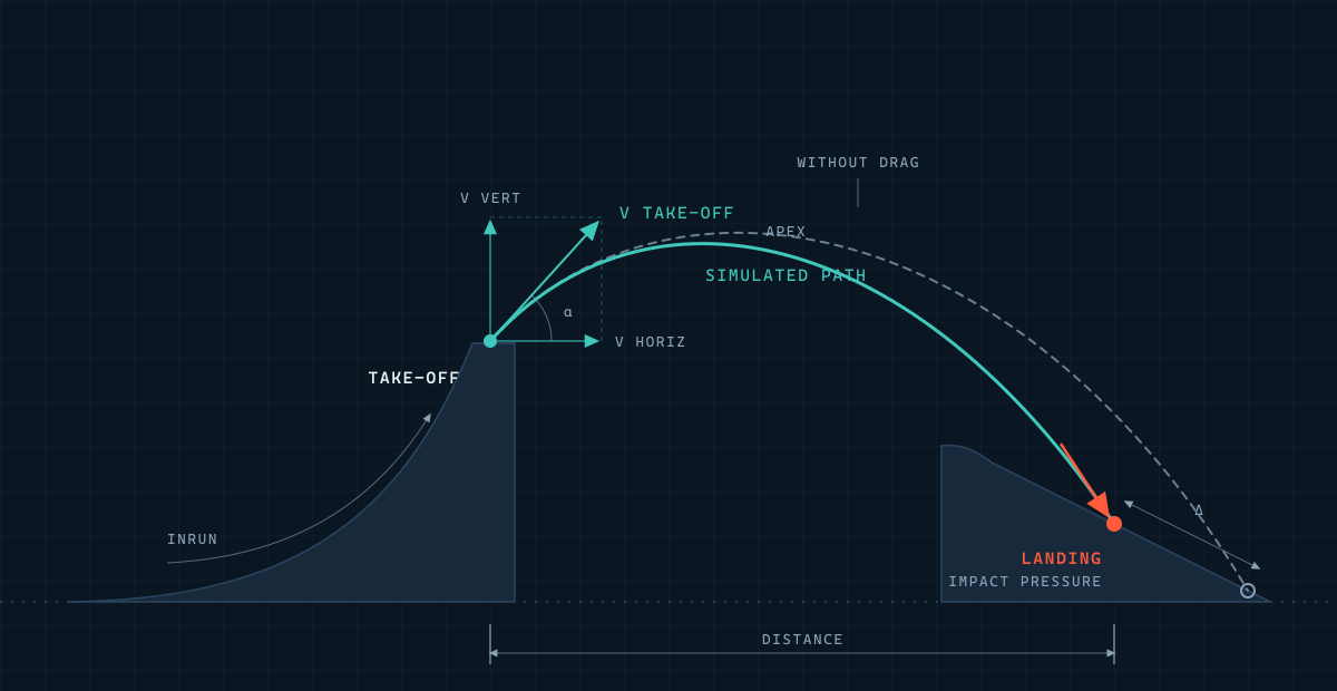 Diagram of a jump: the inrun, take-off velocity split into its horizontal and vertical components, the simulated flight path including aerodynamic drag next to an ideal drag-free parabola, and the two resulting landing points on the slope.